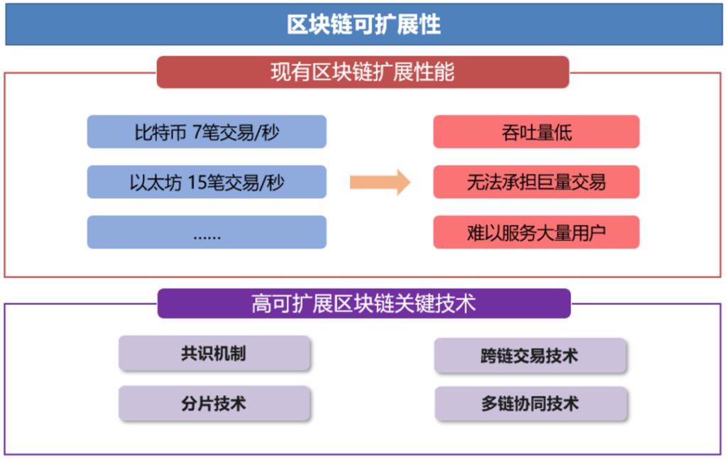 区块链与密码学全民课堂第4-9讲：区块链核心技术发展趋势一览