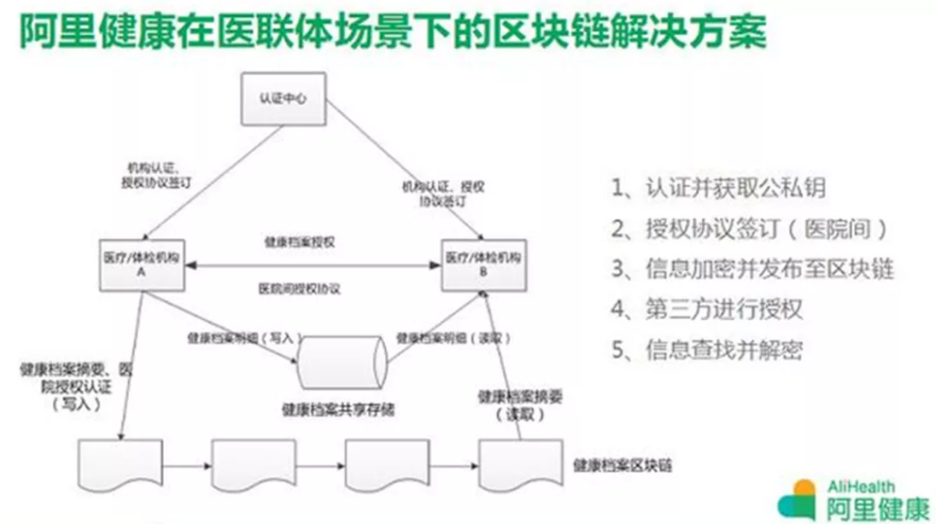 区块链与密码学全民课堂第4-4讲：最全区块链应用场景梳理（二）