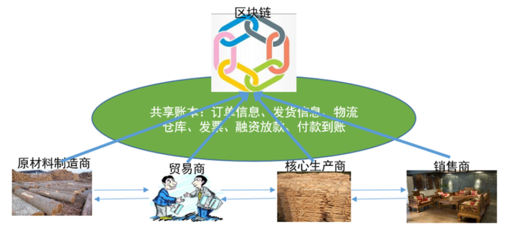 区块链与密码学全民课堂第4-5讲：最全区块链应用场景梳理（三）