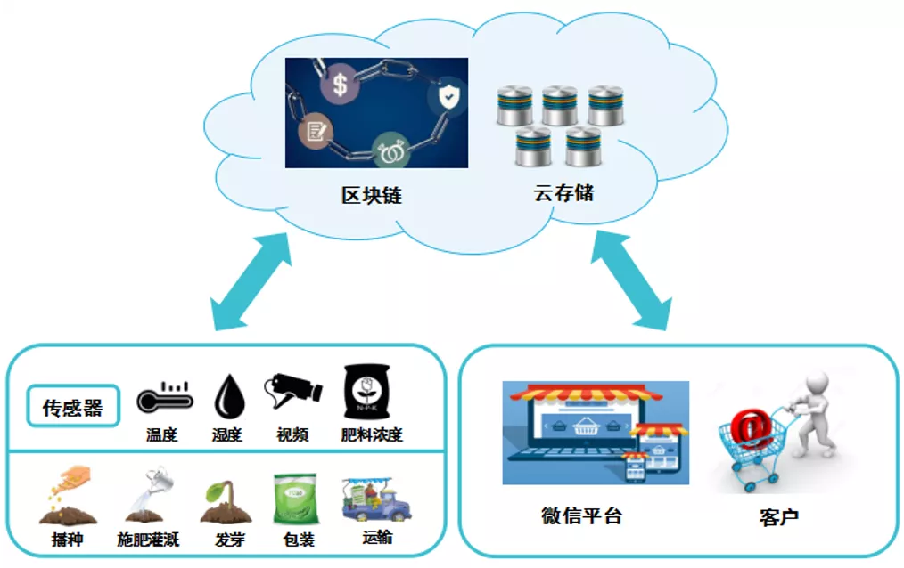 区块链与密码学全民课堂第4-7讲：区块链+产品溯源场景全梳理