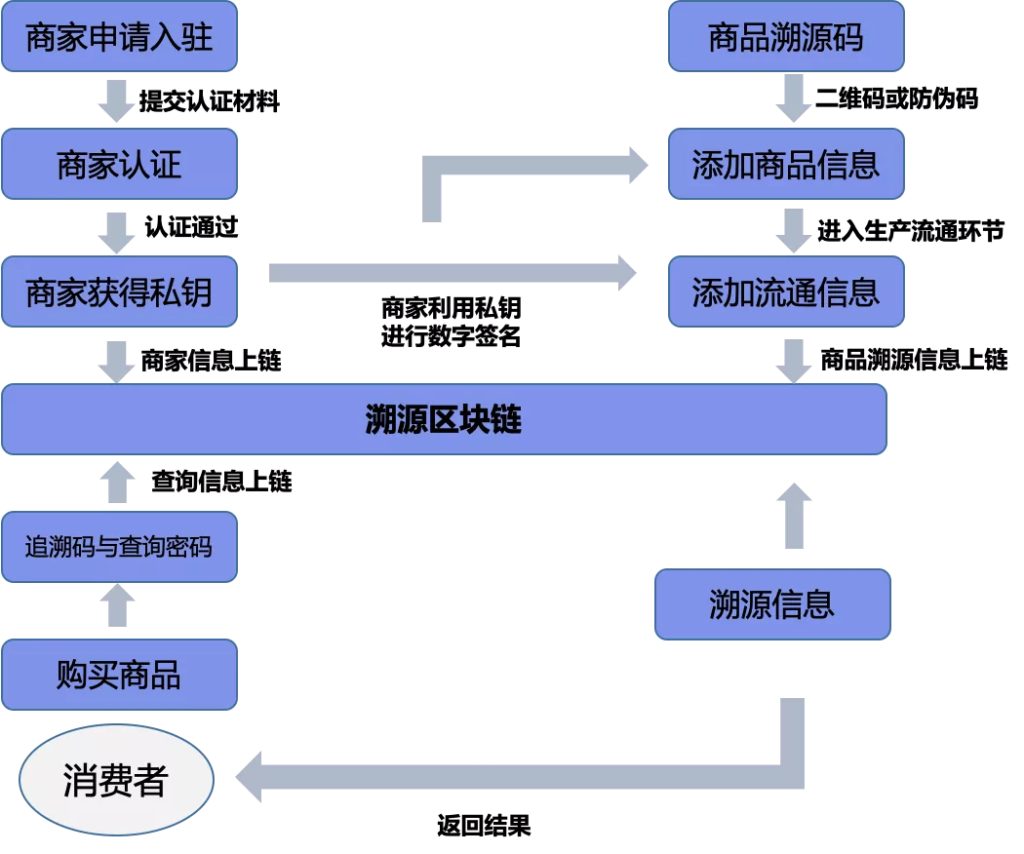 区块链与密码学全民课堂第4-7讲：区块链+产品溯源场景全梳理