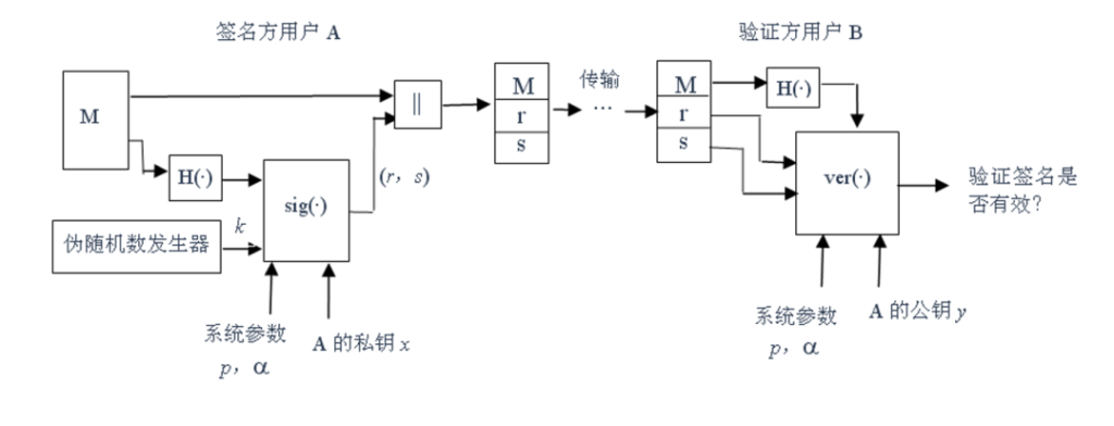 区块链与密码学全民课堂第6-3讲：数字签名算法大合集