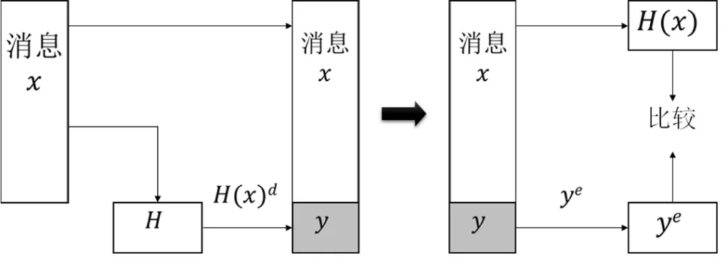区块链与密码学全民课堂第6-2讲：经典数字签名算法—RSA数字签名算法