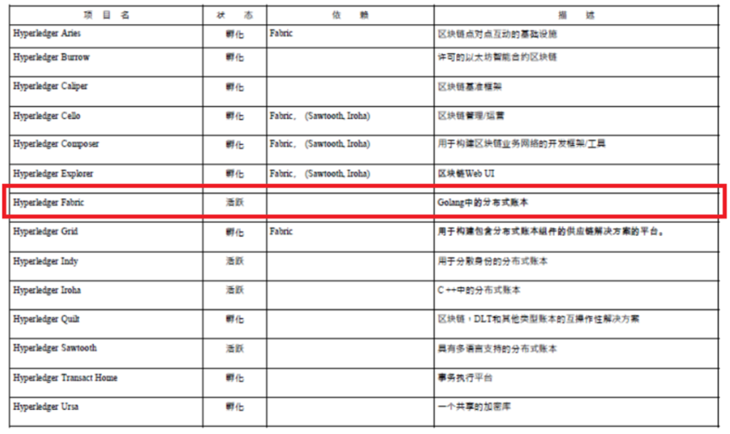 区块链与密码学全民课堂第3-6讲：一课读懂Hyperledger Fabric
