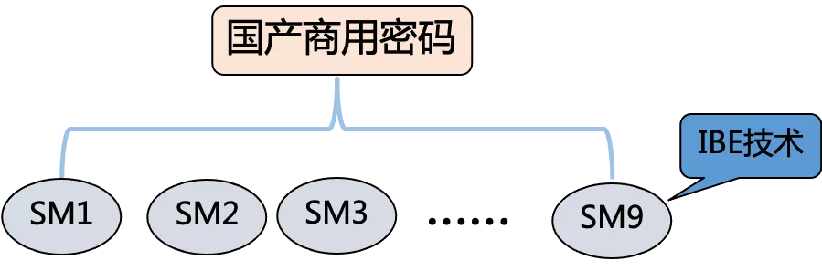 区块链与密码学全民课堂第6-7讲：SM9数字签名算法