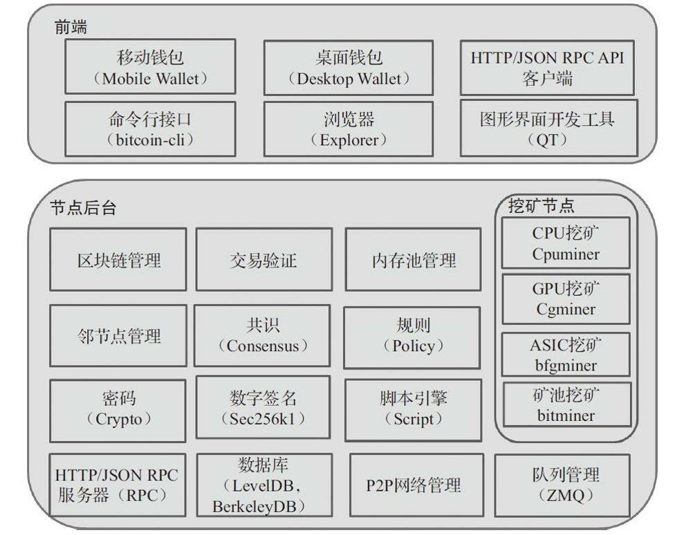 区块链与密码学全民课堂第3-2讲：硬核“拆解”比特币