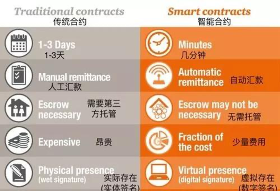 区块链与密码学全民课堂第2-7讲：区块链基础技术大剖析之智能合约