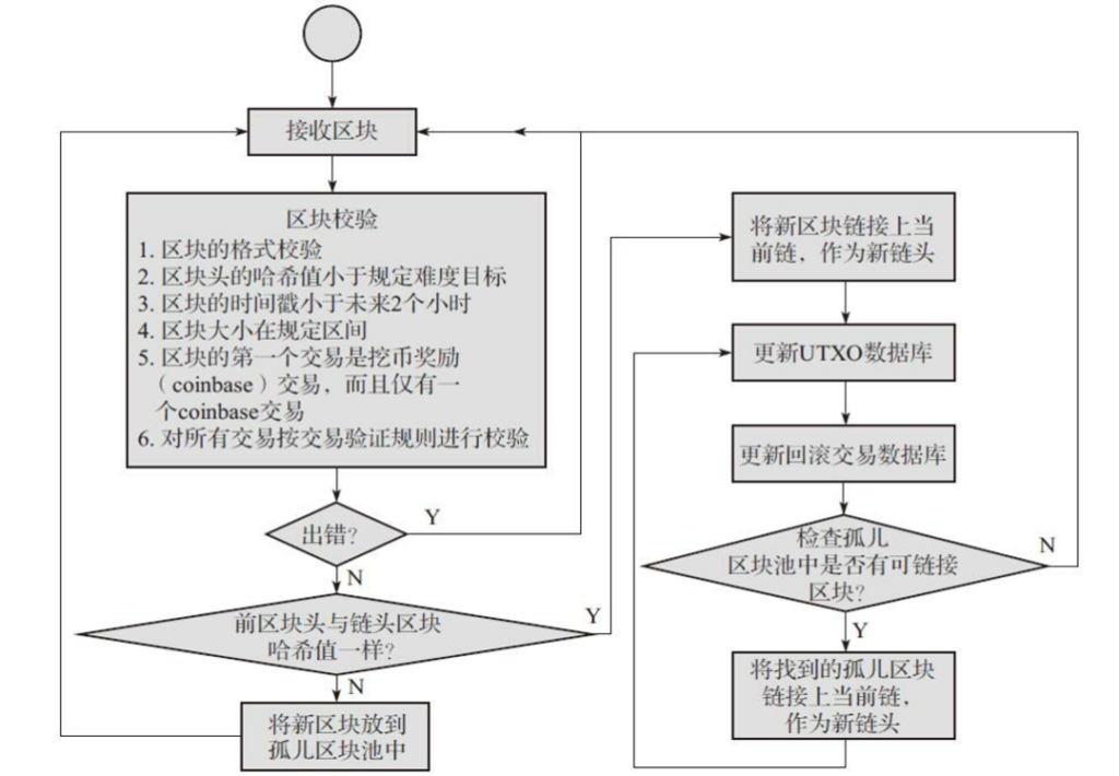 区块链与密码学全民课堂第3-3讲：比特币后端全解析
