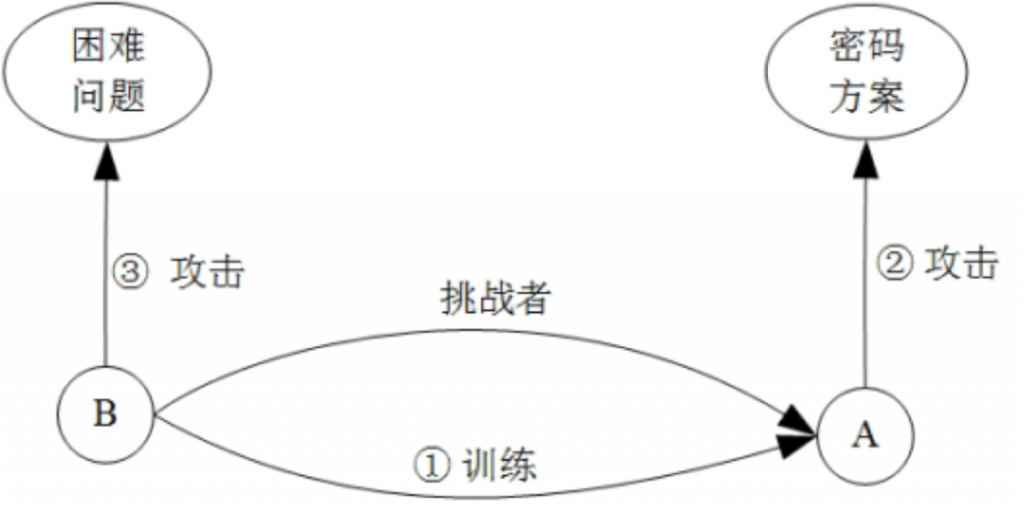 区块链与密码学全民课堂第6-9讲：数字签名算法的可证明安全性