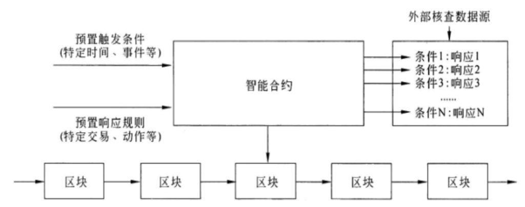 区块链与密码学全民课堂第2-7讲：区块链基础技术大剖析之智能合约