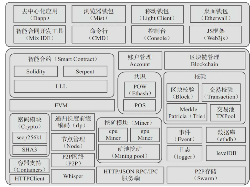 区块链与密码学全民课堂第3-4讲：硬核“拆解”以太坊