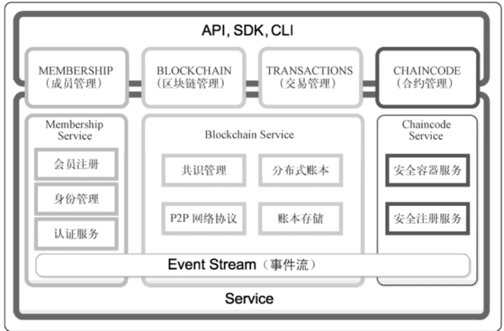 区块链与密码学全民课堂第3-6讲：一课读懂Hyperledger Fabric