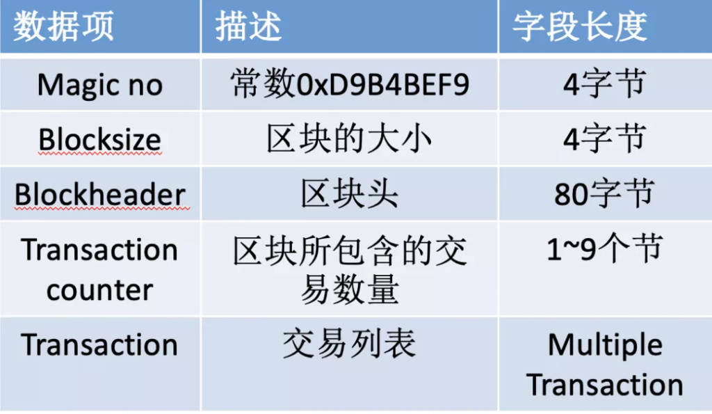 区块链与密码学全民课堂第2-1讲：理解区块链竟如此简单？