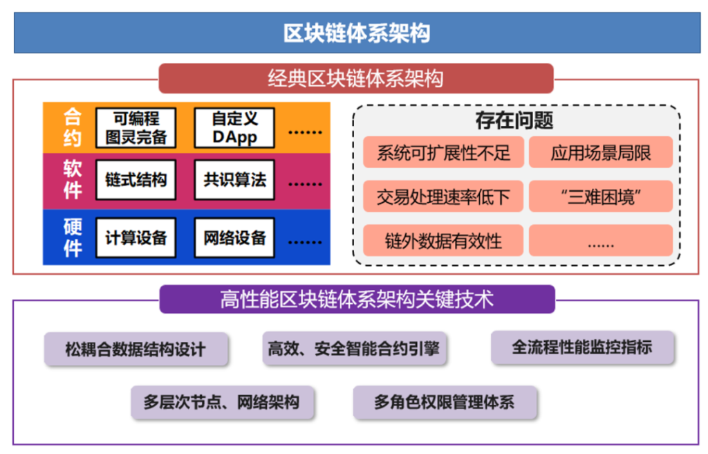 区块链与密码学全民课堂第4-9讲：区块链核心技术发展趋势一览
