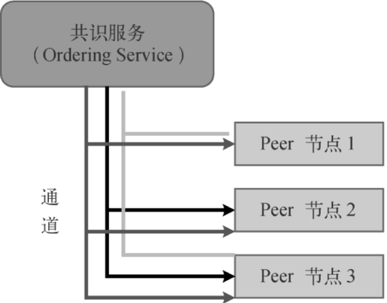 区块链与密码学全民课堂第3-6讲：一课读懂Hyperledger Fabric
