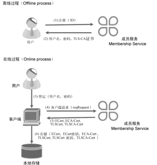 区块链与密码学全民课堂第3-7讲：Hyperledger Fabric技术框架详解