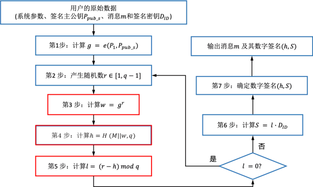 区块链与密码学全民课堂第6-7讲：SM9数字签名算法