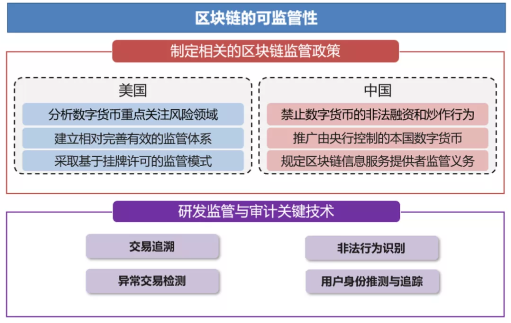 区块链与密码学全民课堂第4-9讲：区块链核心技术发展趋势一览