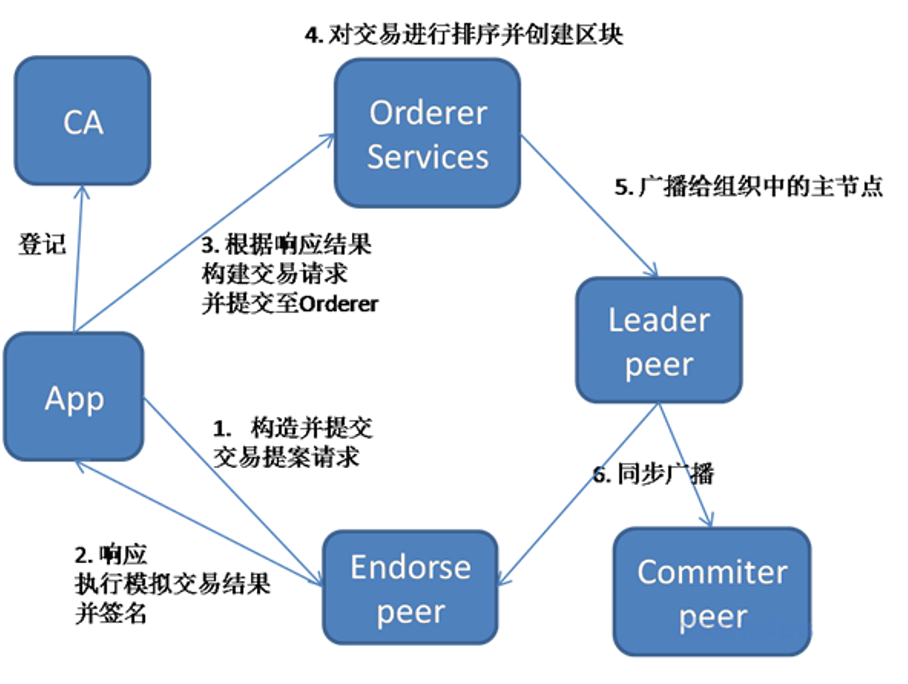 区块链与密码学全民课堂第3-6讲：一课读懂Hyperledger Fabric