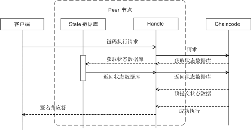 区块链与密码学全民课堂第3-7讲：Hyperledger Fabric技术框架详解