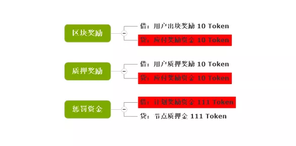 万字解读 | 从会计学角度详解PlatON经济模型