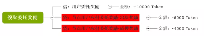 万字解读 | 从会计学角度详解PlatON经济模型