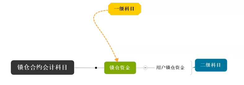 万字解读 | 从会计学角度详解PlatON经济模型