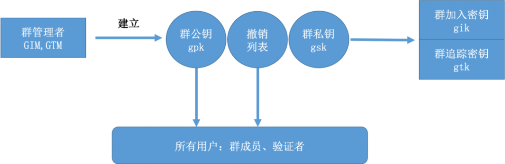 区块链与密码学全民课堂第9-2讲：群签名的形式化定义