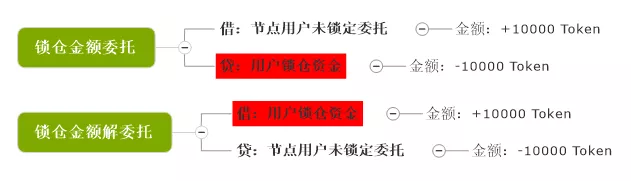 万字解读 | 从会计学角度详解PlatON经济模型
