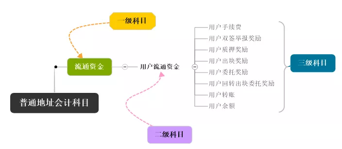 万字解读 | 从会计学角度详解PlatON经济模型