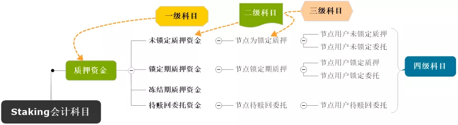 万字解读 | 从会计学角度详解PlatON经济模型