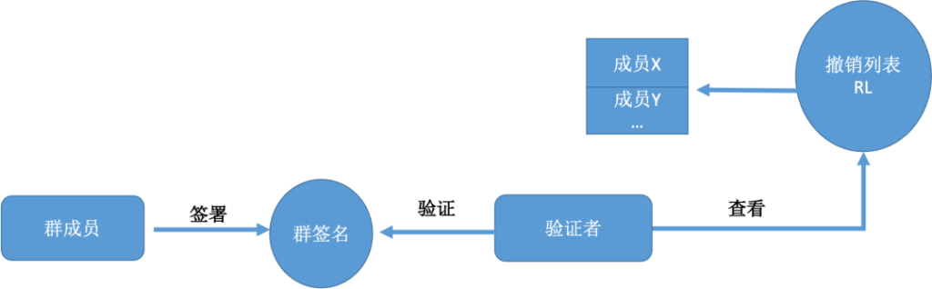 区块链与密码学全民课堂第9-2讲：群签名的形式化定义