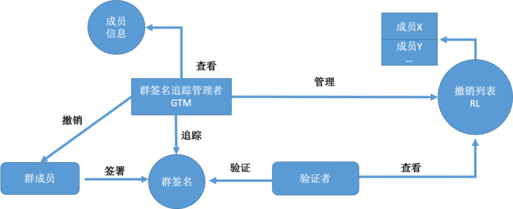 区块链与密码学全民课堂第9-2讲：群签名的形式化定义