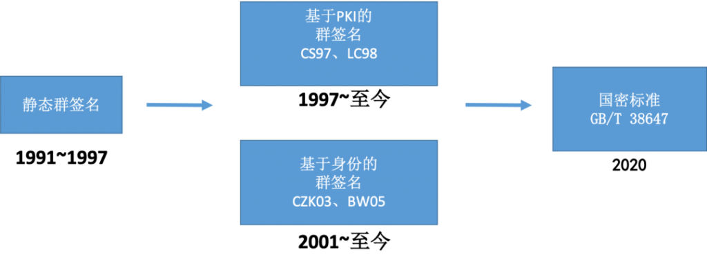 区块链与密码学全民课堂第9-3讲：群签名方案的安全性要求