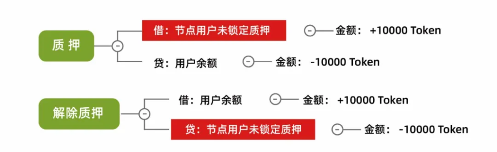 万字解读 | 从会计学角度详解PlatON经济模型