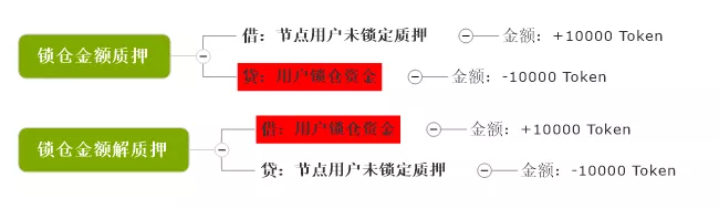 万字解读 | 从会计学角度详解PlatON经济模型
