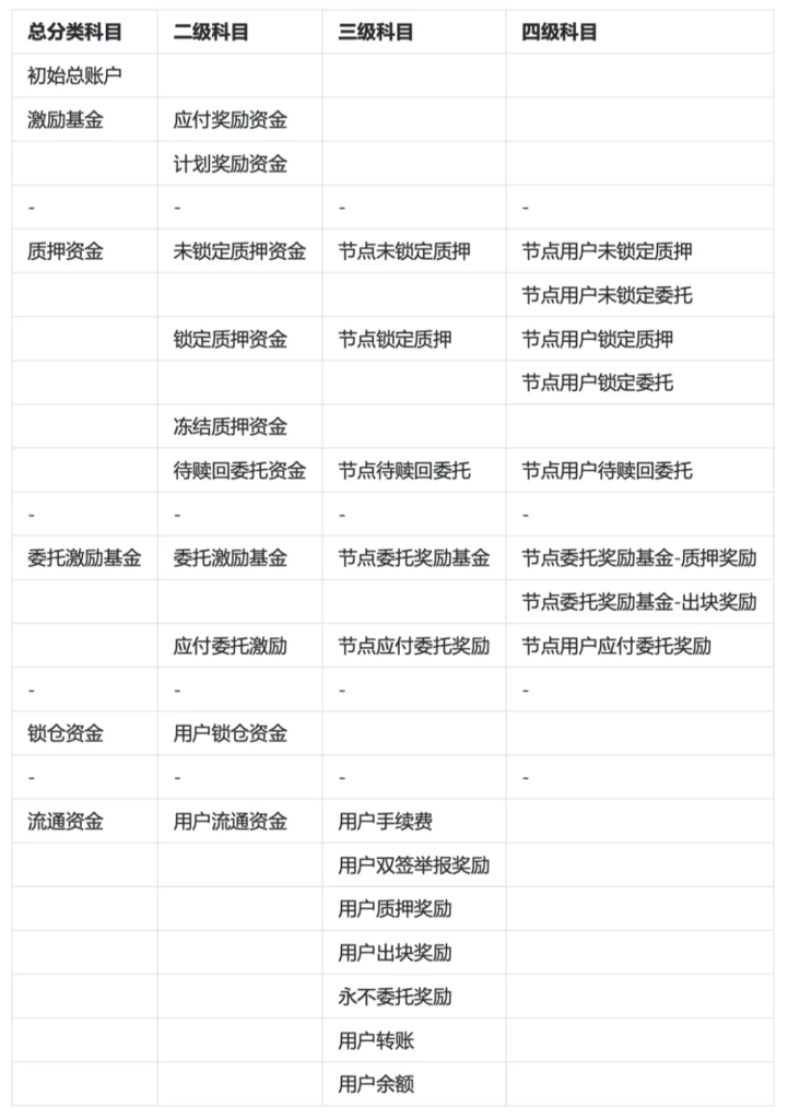 万字解读 | 从会计学角度详解PlatON经济模型