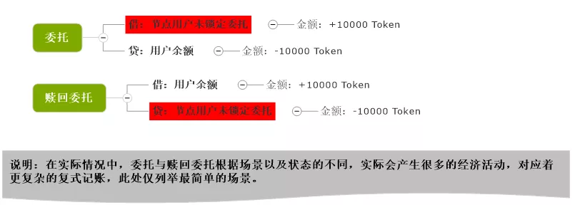 万字解读 | 从会计学角度详解PlatON经济模型