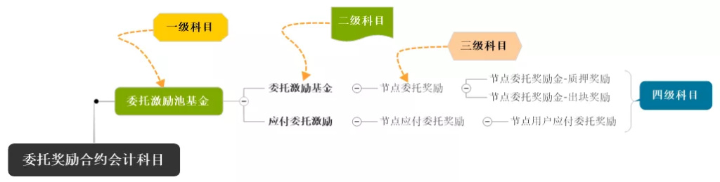 万字解读 | 从会计学角度详解PlatON经济模型