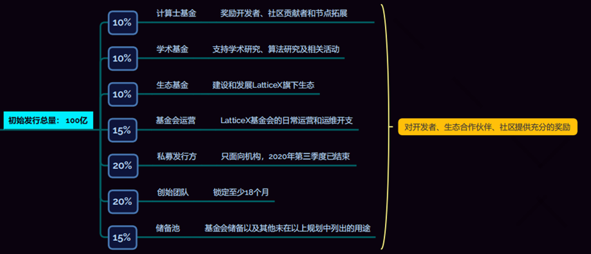 深度解析 | 深挖PlatON/LAT的流通量之谜